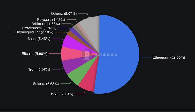 The image displays a pie chart with various cryptocurrencies represented by different colors, including Etherium, Bitcoin, Solana, and ProofOfStableChain. The chart is titled "Crypto Pie Chart" and provides information about the popularity of these digital assets in relation to their respective market caps. One crucial piece of information that stands out from the chart is how much Bitcoin is still held by its owners in comparison to the total market value (at $0.71 Billion) at present. This data suggests a substantial portion of cryptocurrency ownership remains concentrated in the hands of some individual, despite the overall growth and popularity of digital assets within the crypto community.