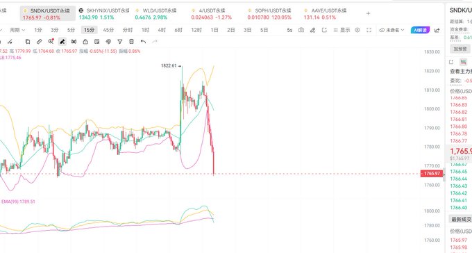 The chart shows SNDK (SanDisk) at $1765.1, down -0.81%, with a recent volatile swing that hit $1822.61 before dropping sharply—visually illustrating the post's message about using the signal to "cut your losses" amid the stock's wild price action.