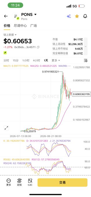 A mobile cryptocurrency trading app displays the price chart for the PONS token at $0.60653 with a 1.27% decrease, showing market cap and technical indicators.
