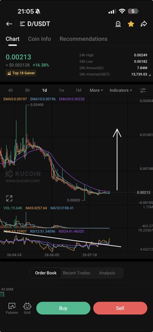 A KuCoin trading chart for D/USDT shows a price of 0.00213 (+15.38%), featuring an upward white arrow indicating a potential price breakout from a downtrend.