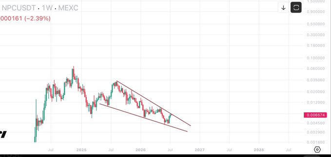 A weekly candlestick chart of NPCUSDT on MEXC showing a price of 0.006161, down 2.39%, with a descending wedge pattern and a downtrend channel from 2025 through 2027.