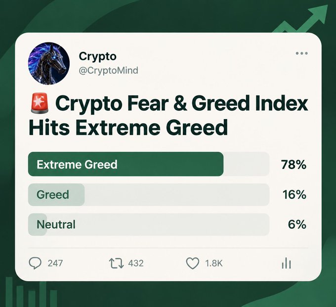 A tweet from @CryptoMind titled 'Crypto Fear & Greed Index Hits Extreme Greed' showing a sentiment breakdown of 78% Extreme Greed, 16% Greed, and 6% Neutral, with 247 replies, 432 retweets, and 1.8K likes.
