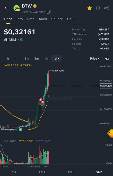 A cryptocurrency price chart for token BTW showing a price of $0.32161 on a Binance-style platform, displaying a sharp upward spike with market cap of $84.28T.