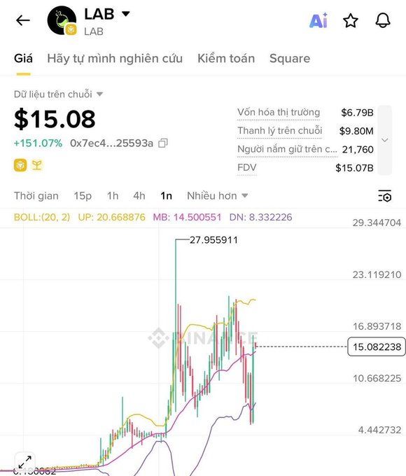 The image shows a Binance price chart for the $LAB token, displaying a current price of $15.08 with a +151.07% gain, a market cap of $6.79B, and 24-hour liquidations of $9.80M on a 1-hour timeframe. The chart visually illustrates the dramatic price surge referenced in the post, showing $LAB climbing from around $6 to over $27.95 before settling at $15.08, which corresponds to the narrative about short sellers being liquidated and the Irene Zhao wallet potentially profiting ~$16M.