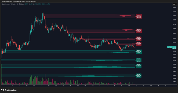 A TradingView 1-hour candlestick chart of AKT/USD (Akash Network) on Coinbase shows four prominent red sell walls above the current price of $0.637, stacked at approximately $0.65, $0.70, $0.80, and $0.85, visually confirming the post's claim of heavy resistance between $0.65 and $0.87.