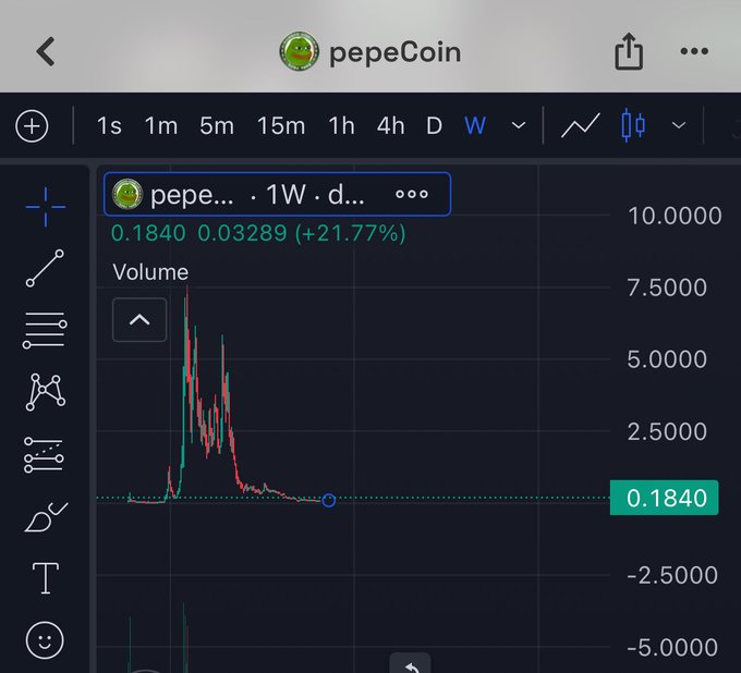A TradingView chart for pepeCoin showing a weekly (1W) timeframe with price at 0.1840, up +21.77% (0.03289), displaying a notable price spike that has since declined.