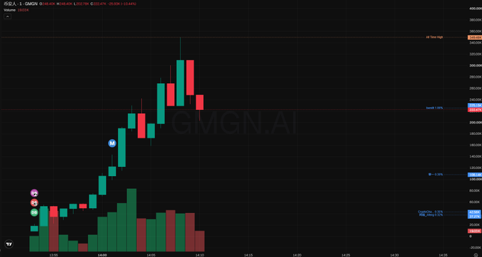 A candlestick chart of GMGN.AI on the Nasdaq showing price action with red and green candles and volume bars.
