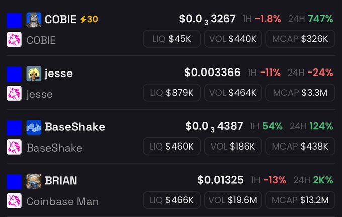 A crypto trading dashboard displays four tokens with their performance metrics: COBIE ($0.033267, +747% in 24H), jesse ($0.003366, -24% 24H), BaseShake ($0.034387, +124% 24H), and BRIAN ($0.01325, +2K% 24H), showing significant gains across the Base ecosystem. The image illustrates the poster's celebration of early Base ecosystem investments, with COBIE's massive 747% surge and BRIAN's 2000% gain visually confirming their profitable entries highlighted in the post.