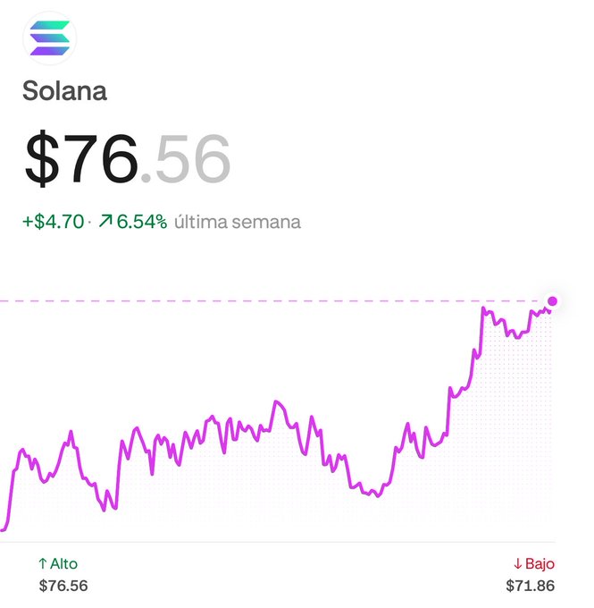 A Solana (SOL) price chart shows the cryptocurrency at $76.56, up $4.70 (6.54%) over the past week, with the line trending sharply higher after a period of consolidation—visually reinforcing the post's message that SOL is "quietly waking up" with upward momentum.