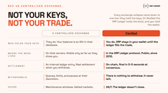 The image displays an "XRP Centralized Exchange Reserve" chart showing a 34% decline in XRP held on centralized exchanges over the past six months, alongside an article titled "Not Your Keys, Not Your Trade" highlighting risks of storing XRP on exchanges. This visually reinforces the post's claim about over 2 billion $XRP leaving exchanges permanently, as the chart's downward trend illustrates the ongoing exodus of XRP tokens from centralized platforms to self-custody.