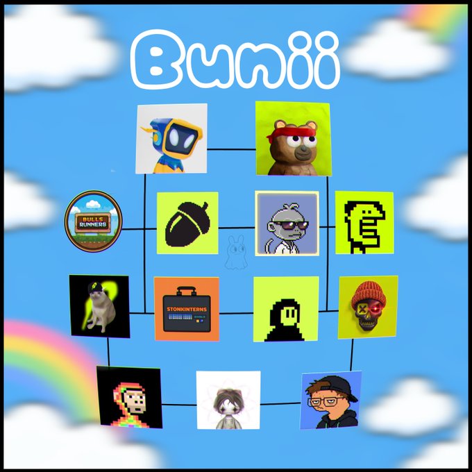 The image features a "Bunii" graphic with a grid of various NFT community logos (including Bully Rescue, acorn, Stonkinters, and pixel art characters) connected by lines against a sky-blue background with clouds and a rainbow, promoting the Bunii community claim where selected communities can claim their GTD Free Mint.