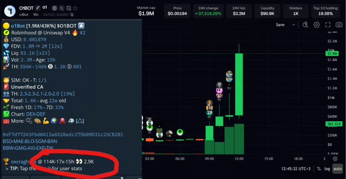 The image shows a trading interface for the $o1BOT token, displaying key metrics like a $1.9M market cap, $0.001894 price, and a 24-hour change of +37,318.26%, with the contract address (0xF7d77243Fbd0413a6528edc275b09D31c25CB201) circled in red. The screenshot supports the post's bullish claim about $o1BOT's performance and points to the "fomo.family/coin" link referencing the same contract address 0xb200...a001.