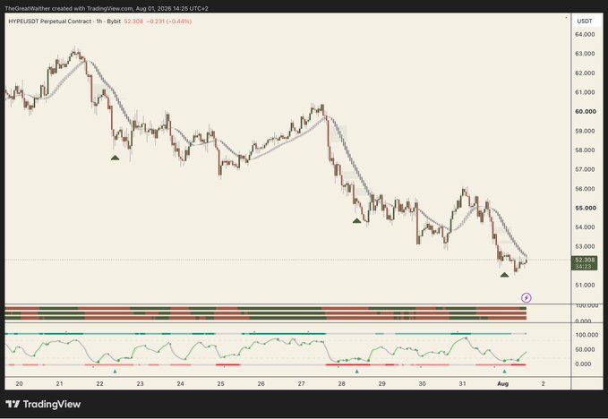 A TradingView chart of the Hyperliquid Perpetual Contract showing a bearish trend for HYPE/USDT, with the price declining from around $63 to $52.508 over the period from July 20 to August 1, 2026.