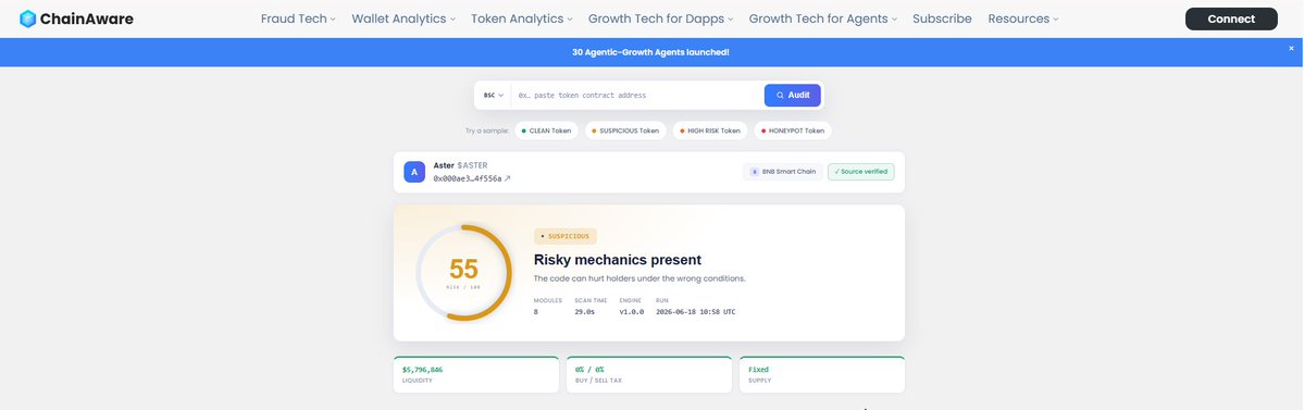 Screenshot of the ChainAware Token Audit page for $ASTER showing a 55/100 risk score labeled "SUSPICIOUS" with the warning "Risky mechanics present," alongside its 0x000ae3c4f556a contract address, BNB Smart Chain label, and a "Source verified" tag. The image visually supports the post's point that despite healthy-looking metrics like $5,796,686 liquidity and 0% buy/sell tax, the audit flagged meaningful risk.