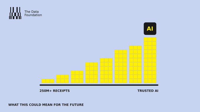 An infographic from 'The Data Foundation' displays an ascending bar chart of yellow blocks leading to an 'AI' icon, with labels '250M+ RECEIPTS' on the left and 'TRUSTED AI' on the right, titled 'WHAT THIS COULD MEAN FOR THE FUTURE.'