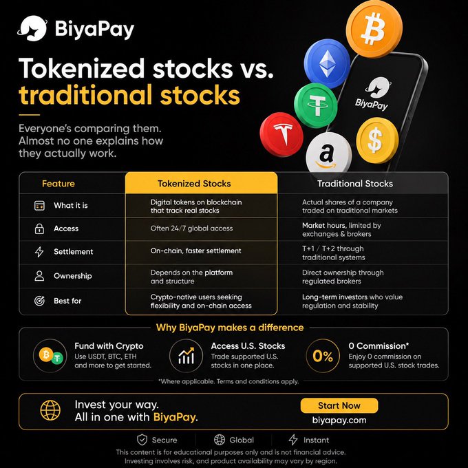 This image is a BiyaPay infographic titled "Tokenized stocks vs. traditional stocks," featuring a comparison table that contrasts digital blockchain-based tokens (offering 24/7 access, faster on-chain settlement, and crypto-friendly funding) with traditional shares (traded during market hours through regulated brokers with T+1/T+2 settlement). The graphic highlights BiyaPay's key benefits—funding with USDT, BTC, and ETH, access to supported U.S. stocks, and 0% commission—alongside a "Start Now" call-to-action for biyapay.com, directly supporting the post's theme of how crypto-native investors are now weighing tokenized alternatives against conventional U.S. stock investing.