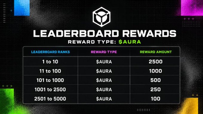 A 'LEADERBOARD REWARDS' graphic showing $AURA token amounts (2500, 1000, 500, 250, 100) distributed across different ranking tiers from 1 to 5000.