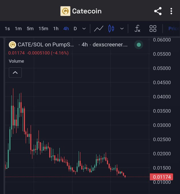 A trading chart for CATE/SOL on PumpS (dexscreener) on a 4h timeframe, showing a current price of 0.01174, down 4.16% with a downward trending price action.