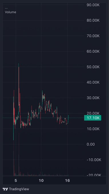A TradingView candlestick chart displaying volume data with red and green candles, showing values ranging from -20.00K to 90.00K, with a current price marker at 17.10K.