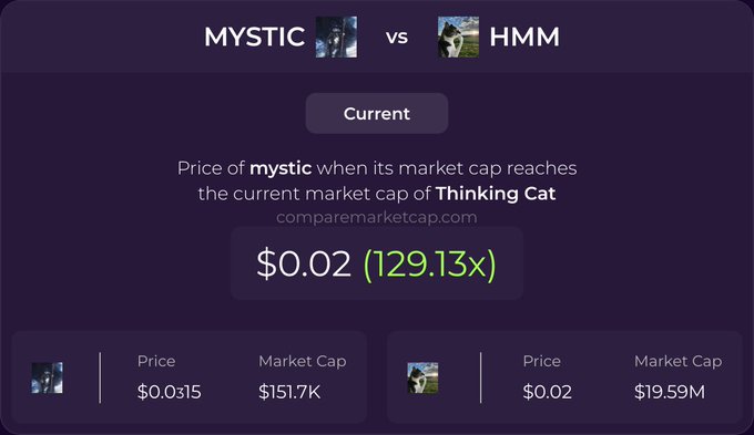 A comparison chart from comparemarketcap.com comparing the cryptocurrencies MYSTIC vs HMM, showing MYSTIC would reach $0.02 (129.13x) to match Thinking Cat's market cap.