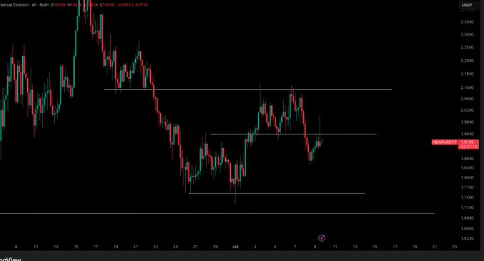 A 4-hour USDT perpetual contract chart on Bybit showing NEAR/USDT price action consolidating between roughly $1.74 and $2.10, with horizontal resistance levels around $1.85 and $1.95 highlighted — aligning with the post's note that no entry has been taken until the key resistance level is cleanly flipped.