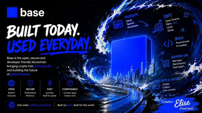 A promotional graphic for Base featuring the text "Built today. Used everyday." with a blue swirling portal revealing a cityscape, highlighting Base as "the open, secure and developer friendly blockchain" with categories like Payments, DeFi, Everyday Use, Build, Arts & Culture, and key attributes (Open, Secure, Fast, Composable), credited to creator "Elise (hiwhit3x)." The image complements the post's argument about Base's account abstraction making wallets less relevant to the user experience, visually reinforcing the idea that Base is building infrastructure for seamless, everyday crypto use.
