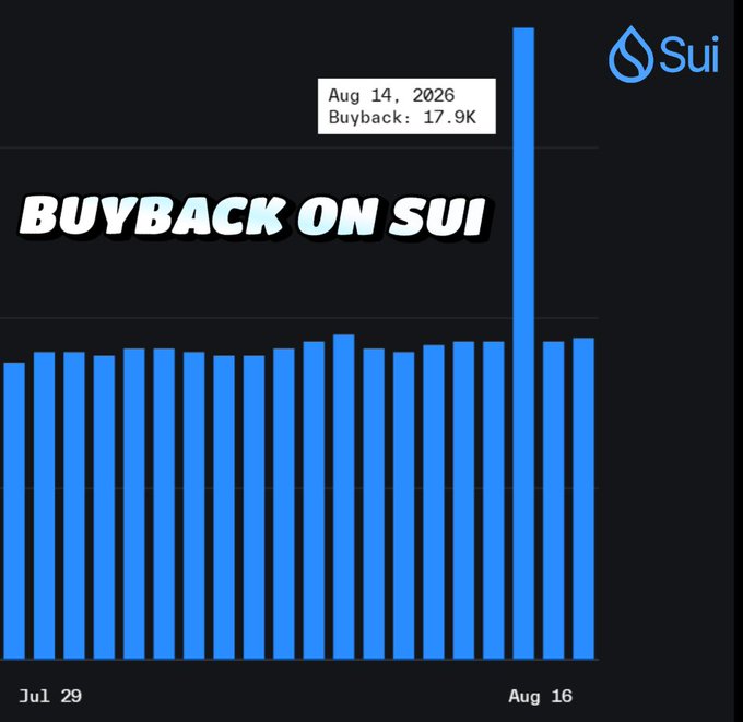 A bar chart titled 'BUYBACK ON SUI' showing daily buyback amounts from Jul 29 to Aug 16, with a notable spike of 17.9K on Aug 14, 2026.