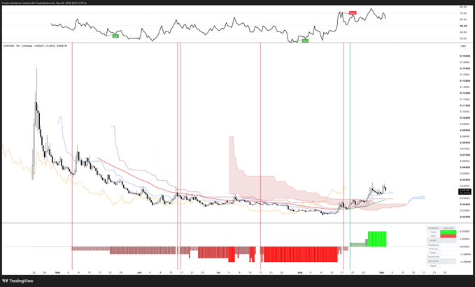 A TradingView chart of USDAI/USDT (Binance) showing price action declining sharply from ~0.15 to ~0.04 with multiple "Low" markers, illustrating the token's value collapse relevant to the post's concern about USDAI's $200M treasury versus its $400M FDV token.