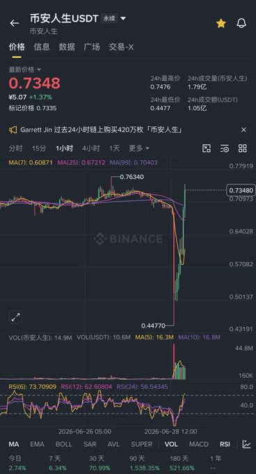 The image shows a Binance trading chart for the "币安人生/USDT" (Binance Life) token, displaying a dramatic price drop from approximately 0.76340 to 0.44770 on the 1-hour timeframe, with a current price of 0.7348 (+1.37%). The post's frustration about shorting the token only to watch it immediately reverse back up is visually confirmed by the sharp "pin down" spike on the chart followed by a recovery—illustrating the classic short trap that wiped out tens of thousands in losses.