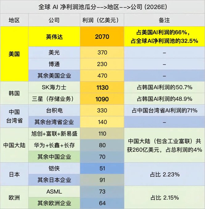 A Chinese-language table titled "全球AI净利润池瓜分——地区——公司 (2026E)" breaks down projected 2026 global AI net profits by region and company, showing NVIDIA leading at $207 billion (32.5% of global profits), followed by SK Hynix ($113B) and Samsung Memory ($109B), with China's mainland companies collectively earning just $26 billion (4% of total). The image contradicts the accompanying post's claim that the top three regions are the US (~$300B), South Korea (~$210B), and Taiwan (~$50B), as the actual figures from the table show significantly different regional totals and rankings.
