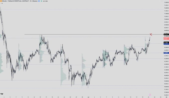 A Bitcoin (BTC) perpetual contract 1-hour chart on Binance shows the recent price action testing resistance around the 67,780.6 high, marked with a red X. The post suggests this level is likely a trap for newly bullish traders before a potential reversal downward.