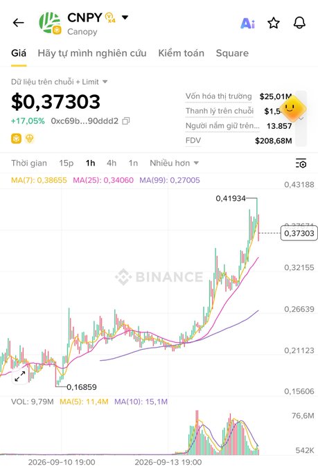 A Binance trading chart for the CNYP token (Canopy) showing a current price of $0.37303, up 17.05%, with a candlestick chart and moving averages displayed on the Vietnamese-language interface.