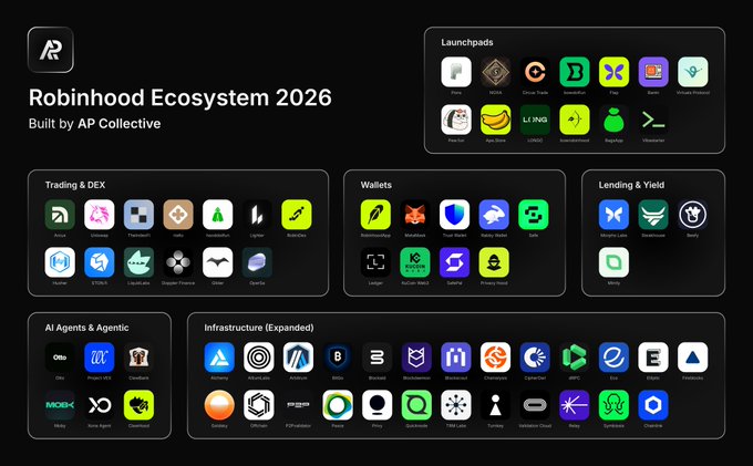 An infographic titled 'Robinhood Ecosystem 2026' by AP Collective, displaying various crypto projects organized into categories: Launchpads, Trading & DEX, Wallets, Lending & Yield, AI Agents & Agentic, and Infrastructure.