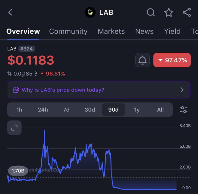 A CoinMarketCap overview page for LAB token (#324) showing a price of $0.1183, down 97.47%, with a 90-day price chart.