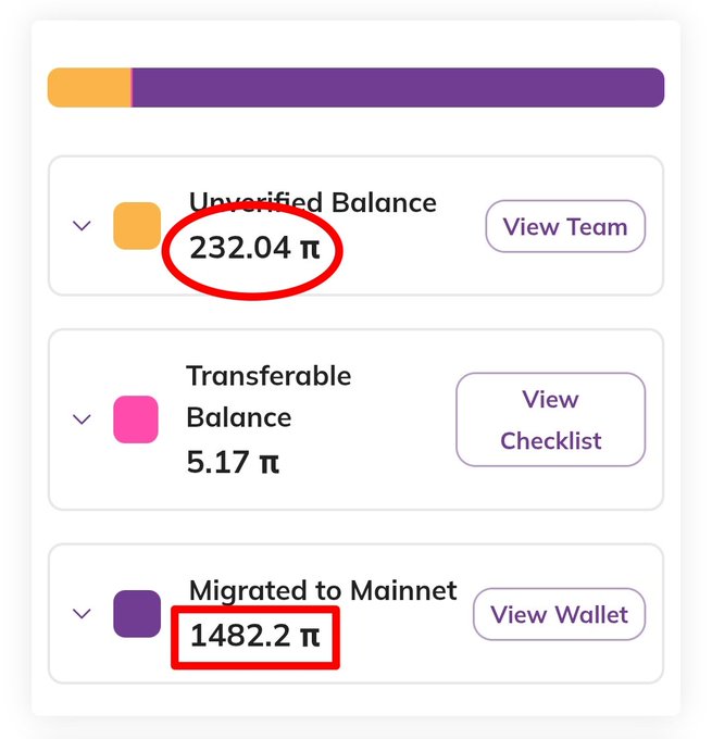 The image displays a Pi Network account balance summary showing an Unverified Balance of 232.04 π (circled in red), a Transferable Balance of 5.17 π, and a Migrated to Mainnet amount of 1482.2 π (boxed in red). These highlighted figures relate to the migration guide, emphasizing the key balance metrics Pioneers should monitor to track their $PI migration progress to the mainnet.
