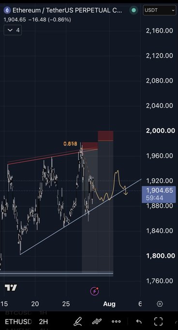 An ETH/USDT perpetual chart shows price consolidating in a tight range near $1,904.65, with a descending trendline compression and drawn yellow arrows suggesting an imminent volatile breakout.