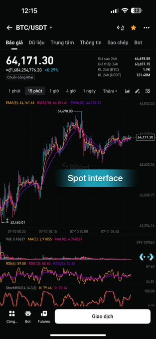 A smartphone screenshot of the Bitget spot trading interface showing the BTC/USDT pair priced at 64,171.30 USDT with candlestick charts and RSI indicator.