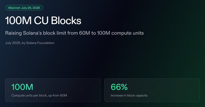 The image is an announcement graphic from the Solana Foundation detailing the SIMD-0286 upgrade, set to go live on Mainnet July 29, 2026, which raises the compute unit (CU) block limit from 60M to 100M—a 66% increase in block capacity to boost throughput and network performance.