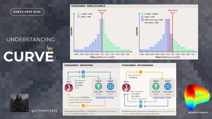 An educational infographic titled "Understanding Curve" by @diphunter18 and @curvefinance, featuring the "Stableswap - Simple Example" chart showing liquidity distribution for a crvUSD/USDC pool with a "Balanced Price" at 40M each and a "After Swap Price" of 2020M crvUSD vs 50M USDC. The bottom diagrams illustrate the mechanics of depositing and withdrawing from the Stableswap pool, showing how Alice deposits 10K USDC and 10K USDT ($20K total) to receive LP tokens, and how she withdraws 1.1K USDC and 18.9K USDT ($20K) when removing her share—demonstrating how StableSwap handles stable assets without forcing them into a volatile-asset pricing model.