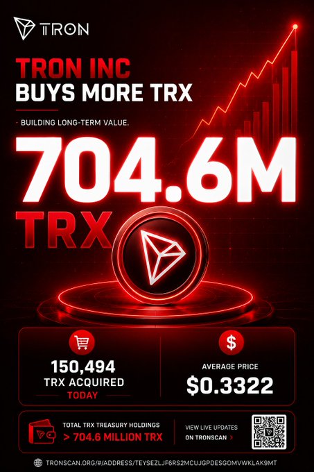 A promotional graphic with red and black colors stating 'TRON INC BUYS MORE TRX - BUILDING LONG-TERM VALUE', highlighting '704.6M TRX' in large text, '150,494 TRX ACQUIRED TODAY', and an 'AVERAGE PRICE $0.3322', with the Tron logo and a QR code.