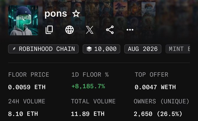 The screenshot shows an NFT collection called "pons" on Robinhood Chain, with a current floor price of 0.0059 ETH (+8,185.7% in 24 hours), a top offer of 0.0047 WETH, and 2,650 unique owners (26.5%). The post "another day, another rh collection rising from hades" ties directly to the massive 8,185.7% surge, suggesting this collection is one of several recently revitalized NFTs on the Robinhood Chain.