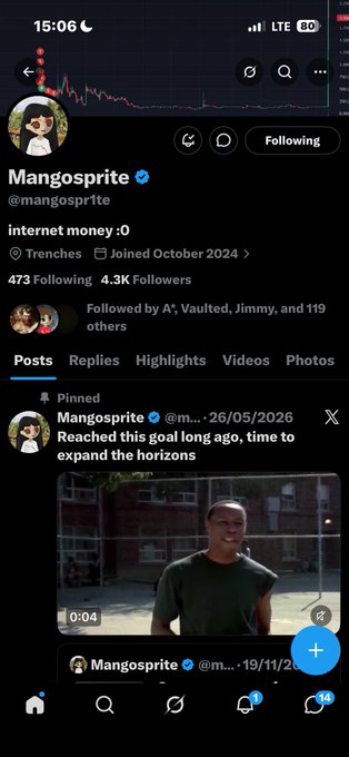A Twitter/X profile page for user 'Mangosprite' (@mangospr1te) with 4.3K followers, featuring a pinned post from 26/05/2026 that reads 'Reached this goal long ago, time to expand the horizons.'