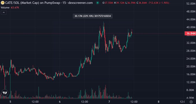 The image shows a DEX Screener chart of CATE/SOL (Market Cap) on PumpSwap, currently at 36.84M with a +229.10% gain to a peak of 30.17M, supporting the post's optimism about the token's continued upward trajectory.