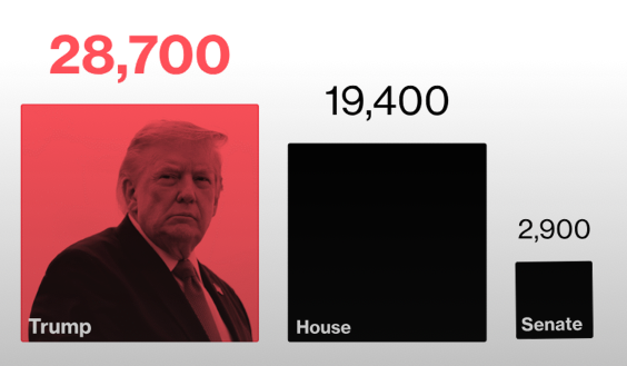 Bar chart comparison showing 'Trump' at 28,700, 'House' at 19,400, and 'Senate' at 2,900, with Trump's image in a red square and the other two shown as black boxes.