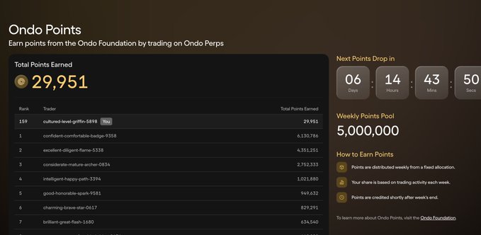 An Ondo Points dashboard showing 29,951 total points earned, with a leaderboard of traders and a countdown to the next weekly points drop (06 days, 14 hours, 43 mins, 50 secs).