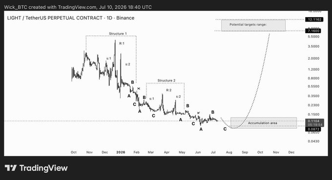 A TradingView chart for the 'LIGHT / TetherUS PERPETUAL CONTRACT' on Binance, showing Elliott Wave structures with labels A, B, C and potential targets pointing toward 13.1103.