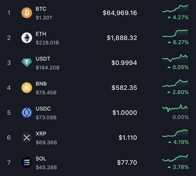 A cryptocurrency market dashboard displays the top 7 digital assets by market cap, with BTC leading at $64,969.16 ($1.30T market cap), followed by ETH at $1,888.32, USDT, BNB, USDC, XRP, and SOL — most showing notable gains of 2.80% to 6.27%. The image relates to the post by illustrating a broadly bullish crypto market, suggesting that positive sentiment across major assets aligns with Nikita Bier's apparent influence on crypto interest.