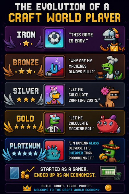 The image features a graphic illustrating the evolution of a craft world player, providing an overview of each step that has taken place during their gaming experience. The poster includes descriptions such as "I downloaded a game", "Then I started calculating crafting costs", "Then machine ROI", "Then market cycles", and "Then intrinsic value". 

The post also introduces the theme of economy by discussing how Craft World player @AngryDynomites is utilizing his gaming experience to learn about crafting, investing in crafting projects, and expanding their knowledge. In a side note, it mentions using spreadsheets for tracking and managing financial aspects. The image includes several characters from the game world, such as a gold character, a pugine (penguin), an Iron character, and other unique figures that represent different elements of the player's crafting experience.