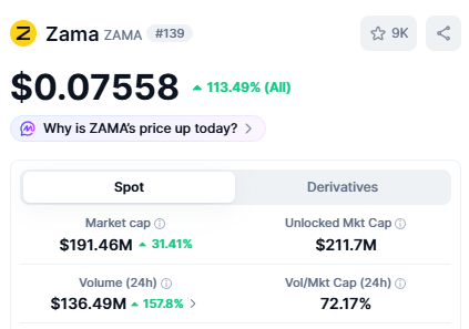 A mobile screenshot of the Zama (ZAMA) cryptocurrency token showing a price of $0.07558, up 113.49%, with a market cap of $191.46M.