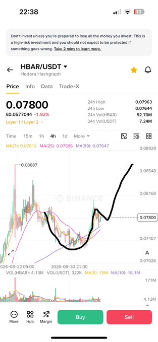 A Binance cryptocurrency trading chart on a mobile app for the HBAR/USDT (Hedera Hashgraph) pair showing a price of 0.07800, down 1.92% with a 15-minute candlestick chart and visible MA(7), MA(25), and MA(99) indicators.
